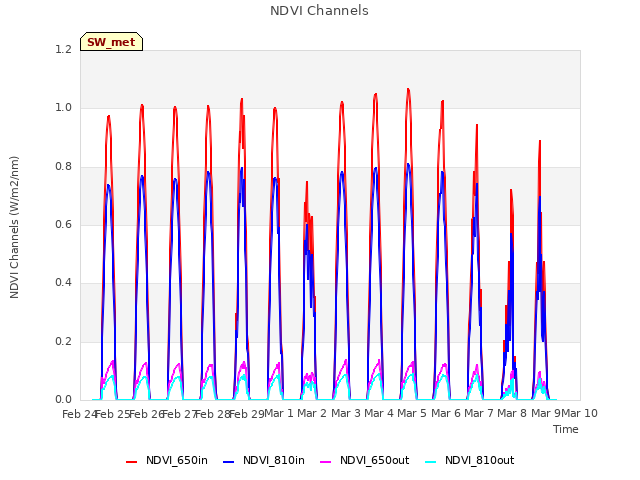 plot of NDVI Channels