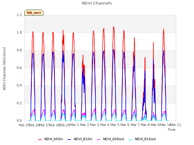 plot of NDVI Channels