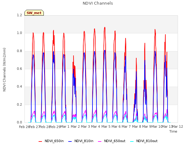 plot of NDVI Channels