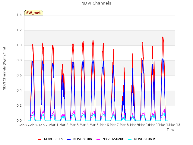 plot of NDVI Channels