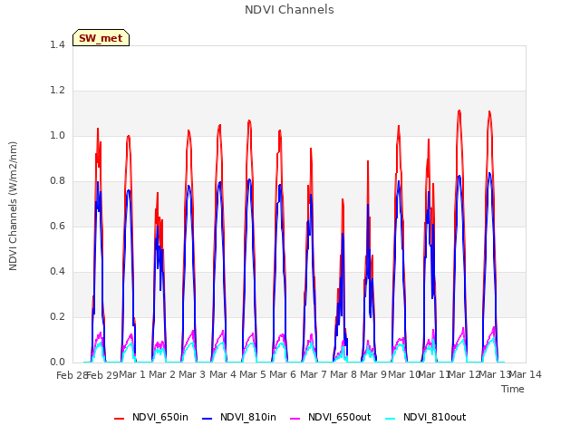 plot of NDVI Channels