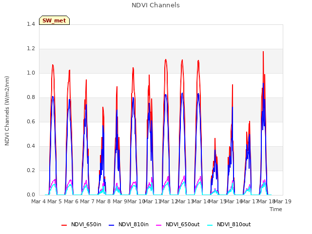 plot of NDVI Channels