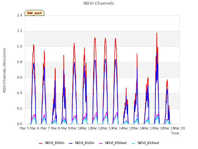 plot of NDVI Channels