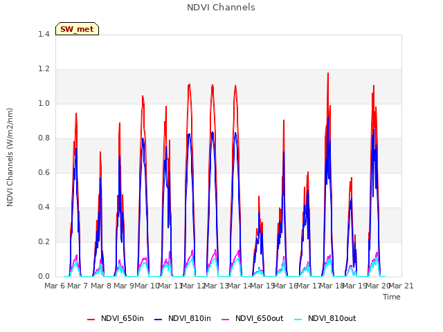 plot of NDVI Channels