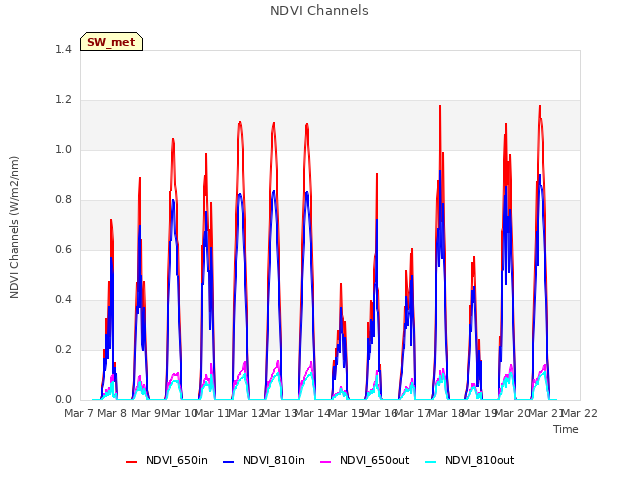 plot of NDVI Channels