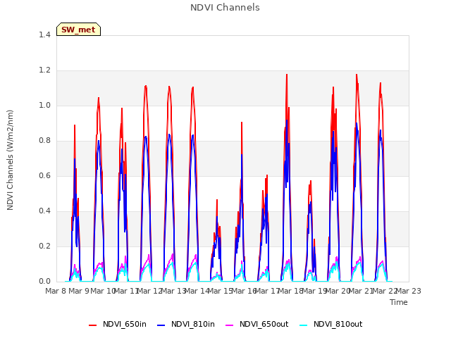 plot of NDVI Channels