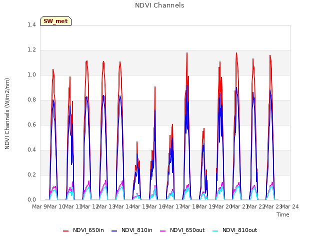 plot of NDVI Channels