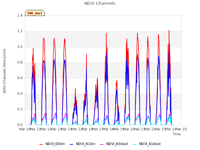 plot of NDVI Channels