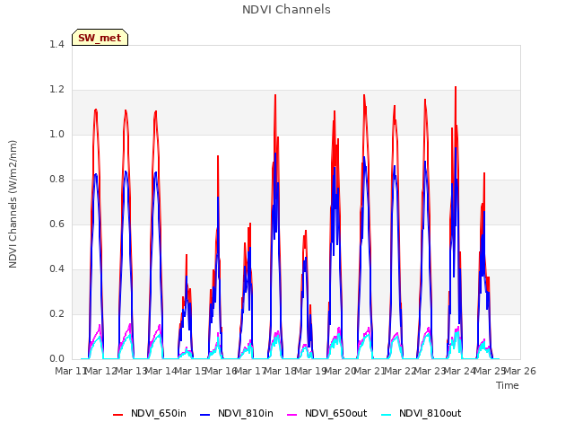 plot of NDVI Channels