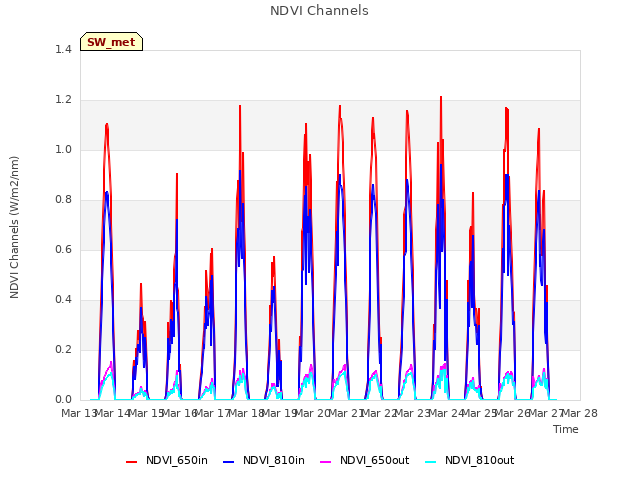 plot of NDVI Channels