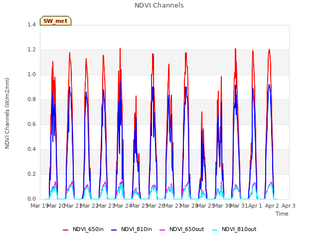 plot of NDVI Channels