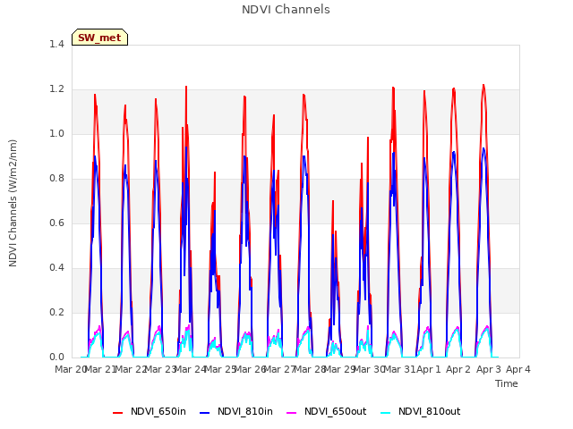 plot of NDVI Channels