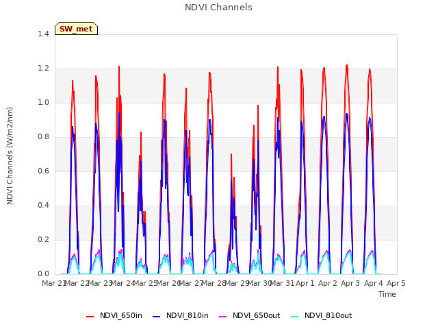 plot of NDVI Channels