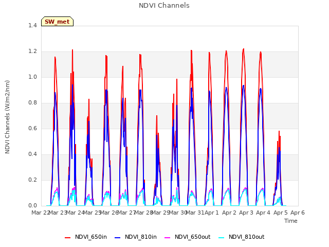 plot of NDVI Channels