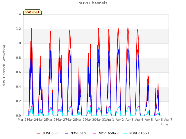 plot of NDVI Channels