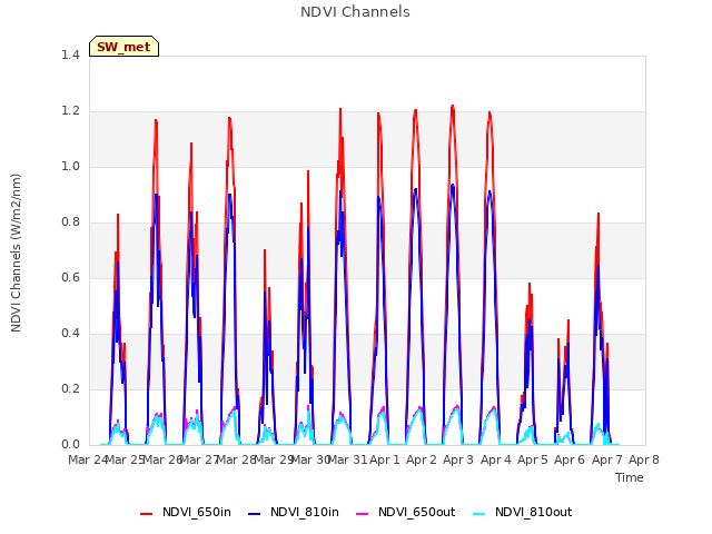 plot of NDVI Channels