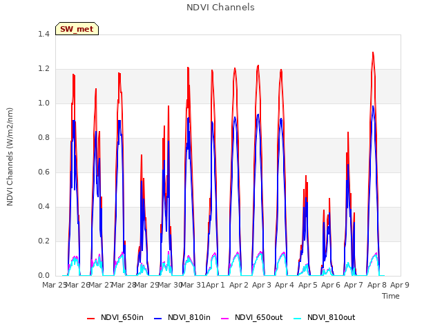 plot of NDVI Channels