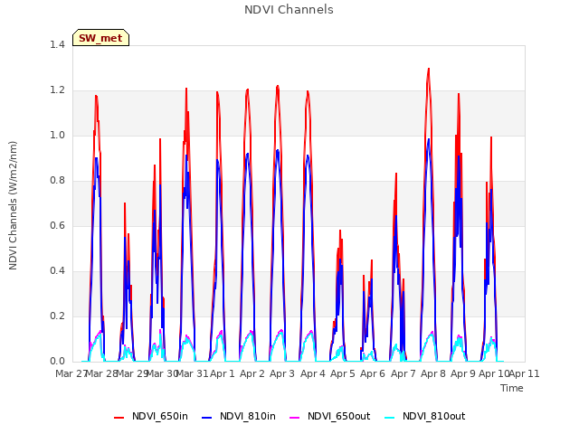 plot of NDVI Channels