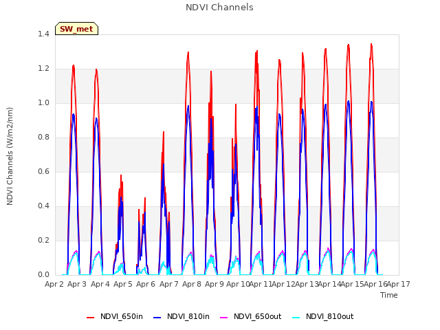 plot of NDVI Channels