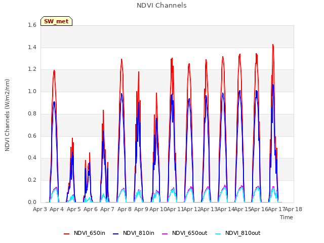 plot of NDVI Channels