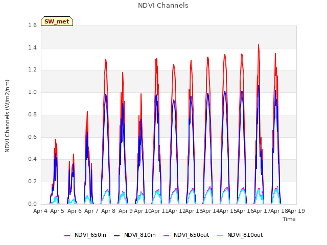 plot of NDVI Channels