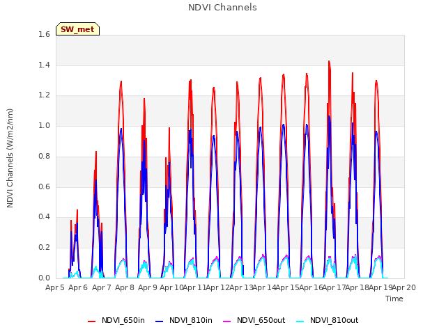 plot of NDVI Channels