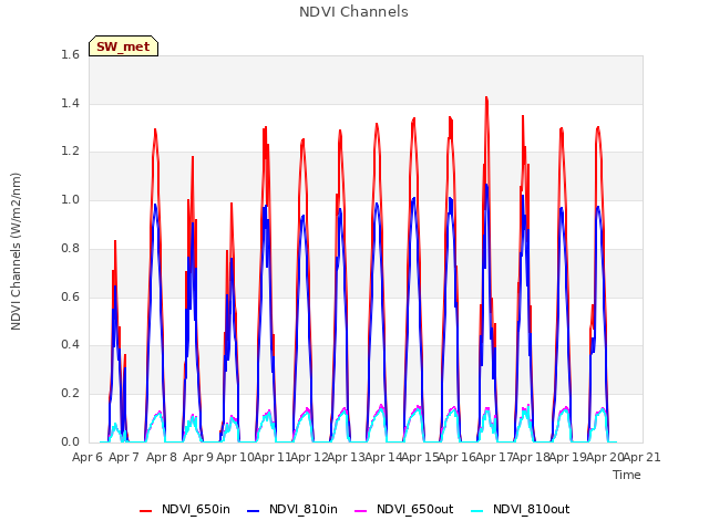 plot of NDVI Channels