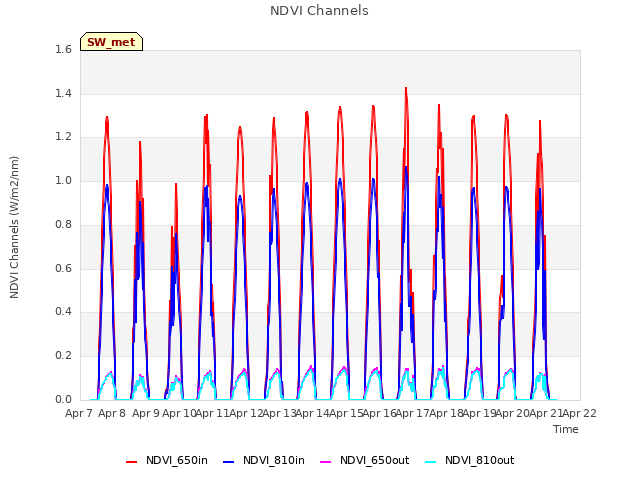 plot of NDVI Channels