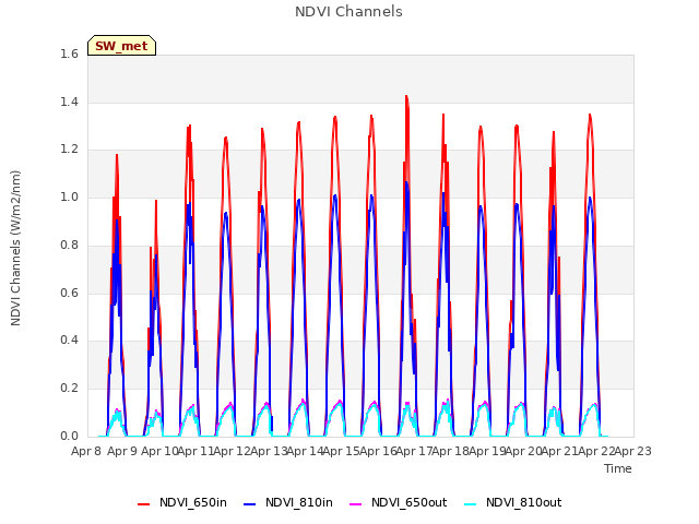 plot of NDVI Channels