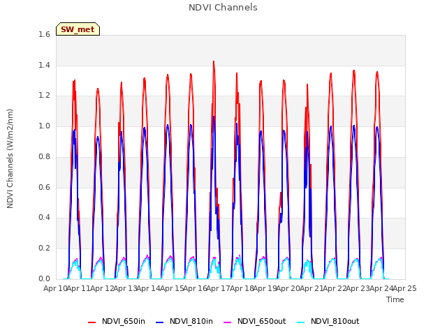 plot of NDVI Channels