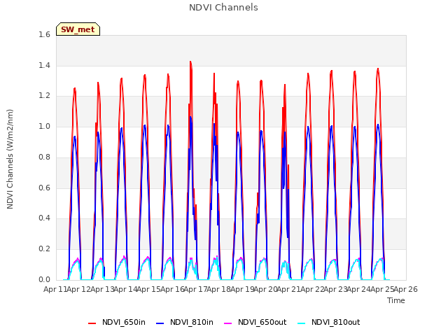 plot of NDVI Channels