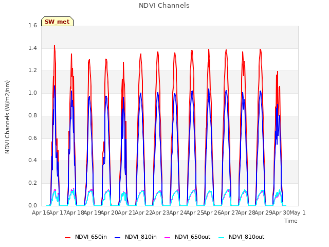 plot of NDVI Channels