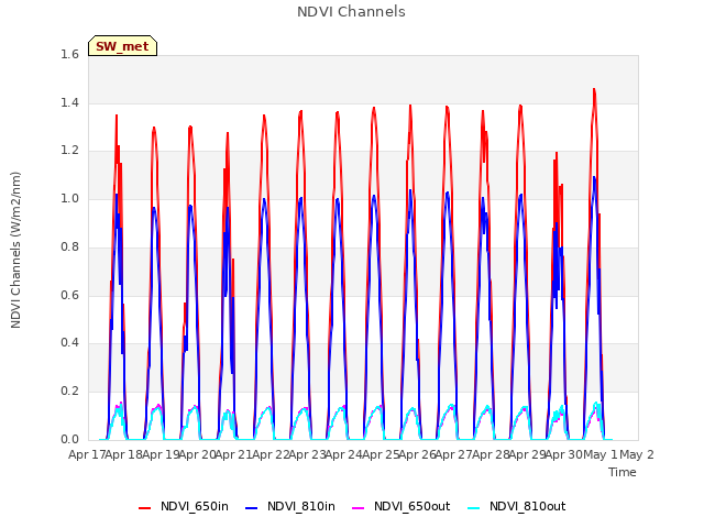 plot of NDVI Channels