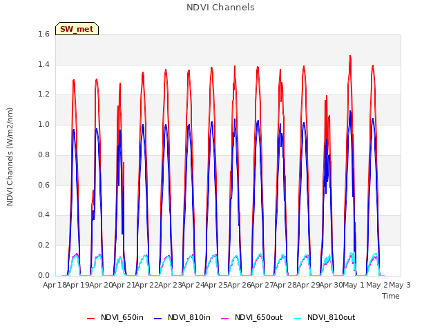 plot of NDVI Channels