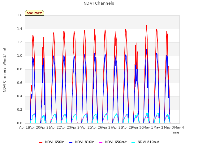 plot of NDVI Channels
