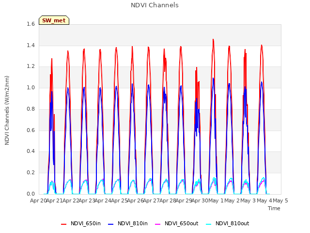 plot of NDVI Channels