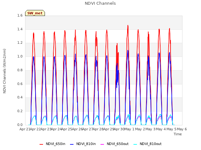 plot of NDVI Channels