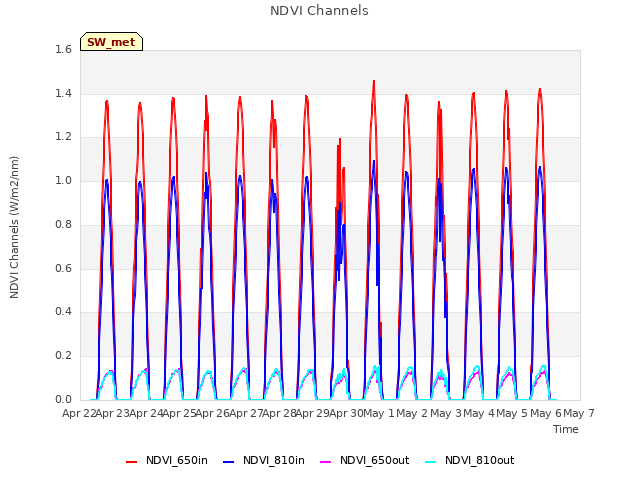 plot of NDVI Channels