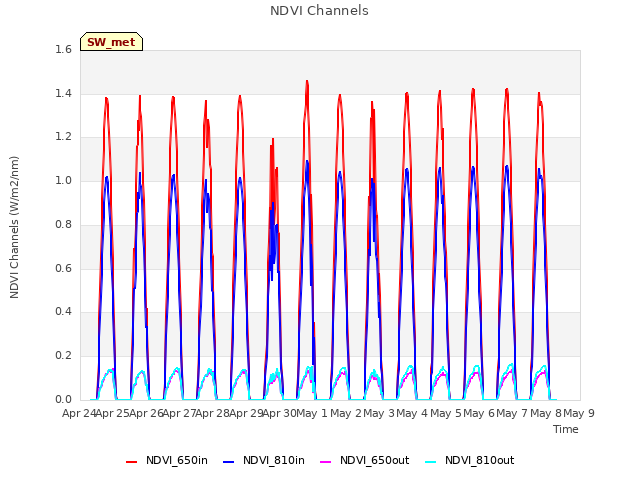 plot of NDVI Channels