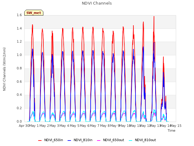 plot of NDVI Channels