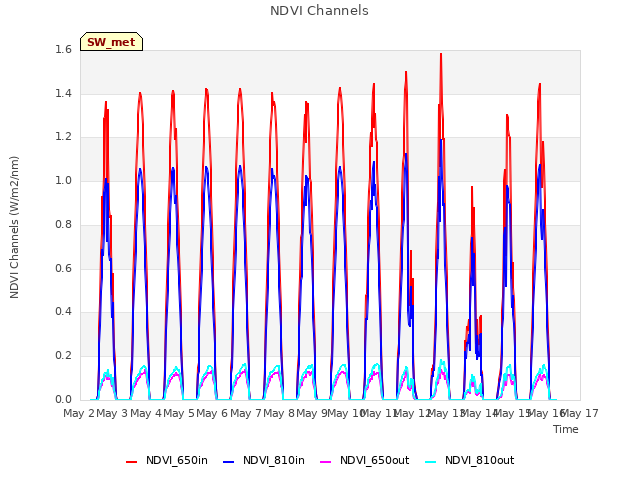 plot of NDVI Channels