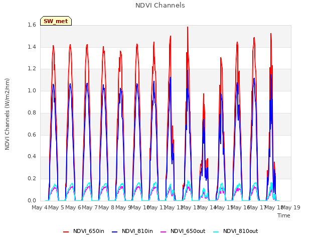 plot of NDVI Channels