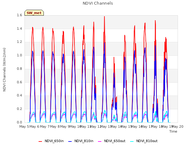 plot of NDVI Channels