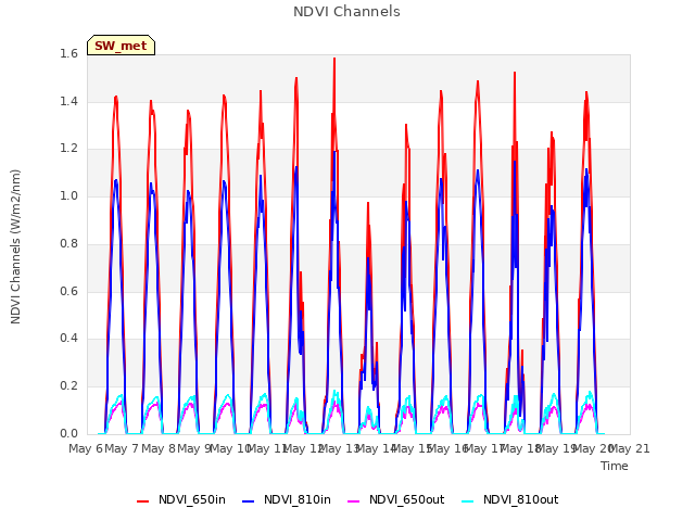 plot of NDVI Channels