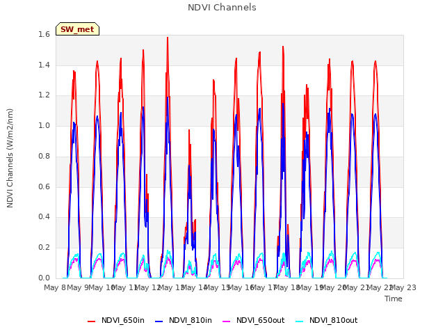 plot of NDVI Channels