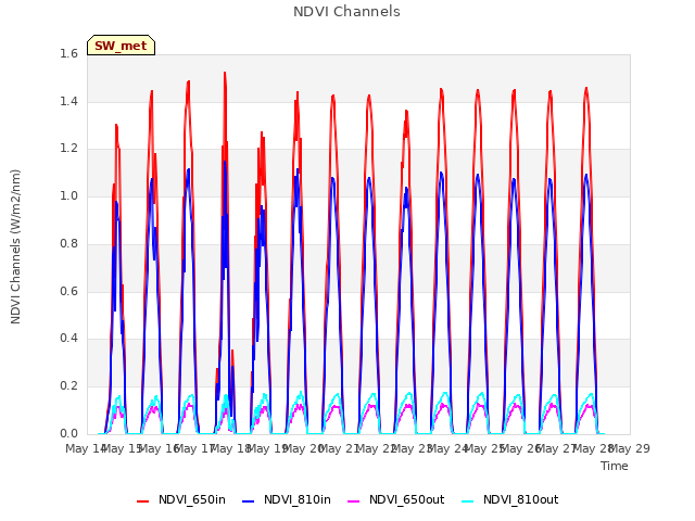 plot of NDVI Channels