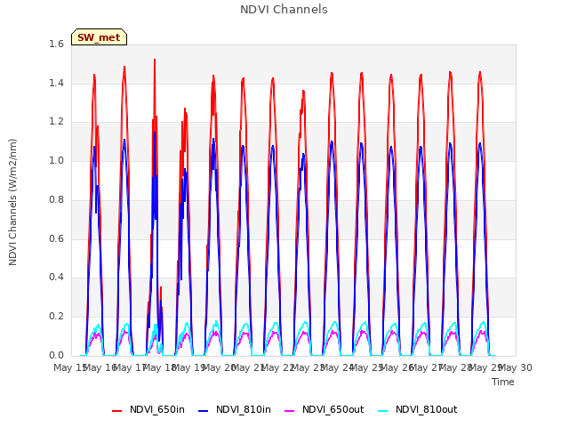 plot of NDVI Channels