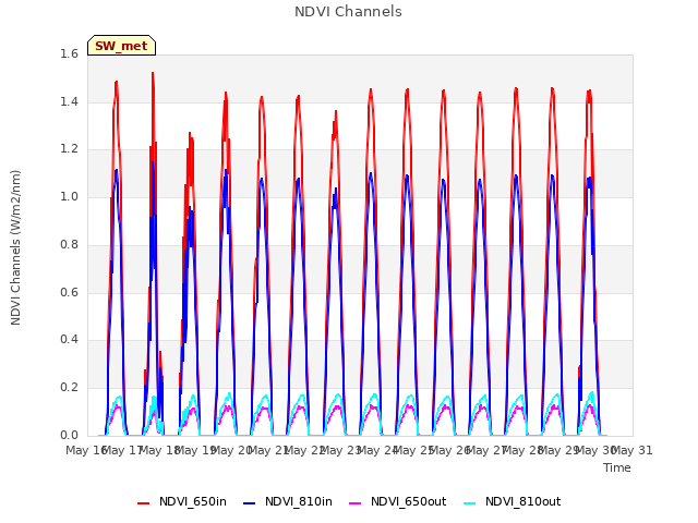 plot of NDVI Channels