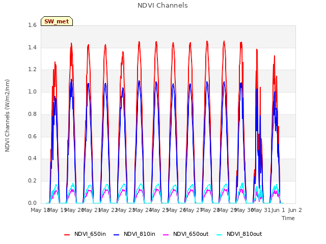 plot of NDVI Channels