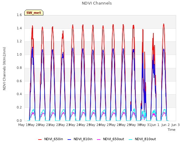 plot of NDVI Channels